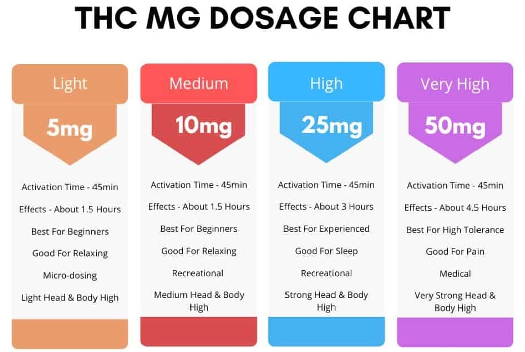 Best Dosage For THC Vape